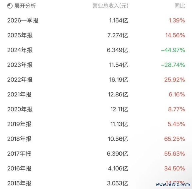 红相股份：六年系统性财务作秀败露，累计虚增生意收入10.02亿元